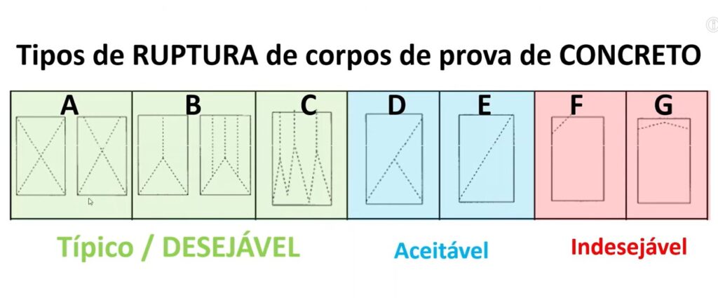 ensaio de compressão do concreto