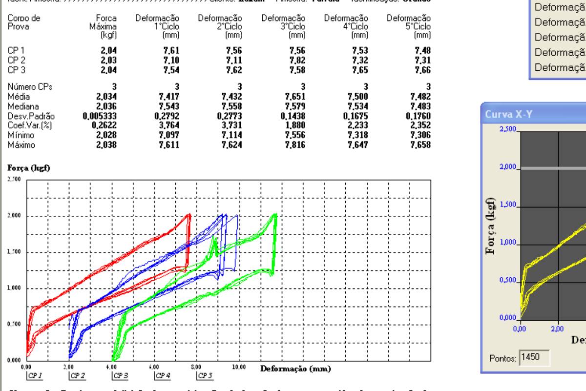 Velocidade de carregamento no ensaio de cimento
